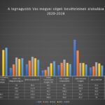 Legnagyobb Vas megyei cégek